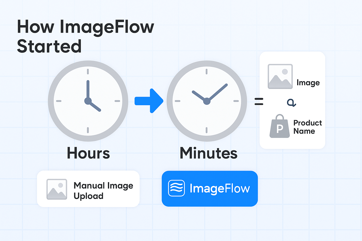 Cover Image for The problem ImageFlow solves
